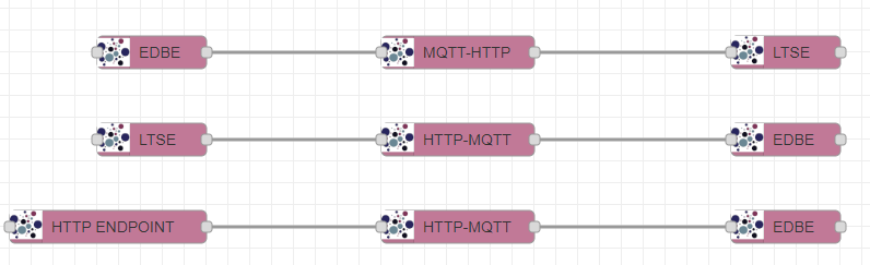 Composite services manager: example flows