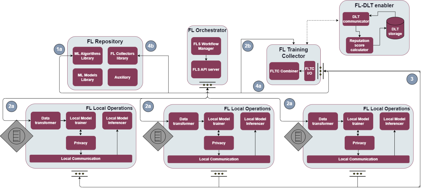DLT-based FL architecture