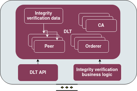 Integrity verification architecture