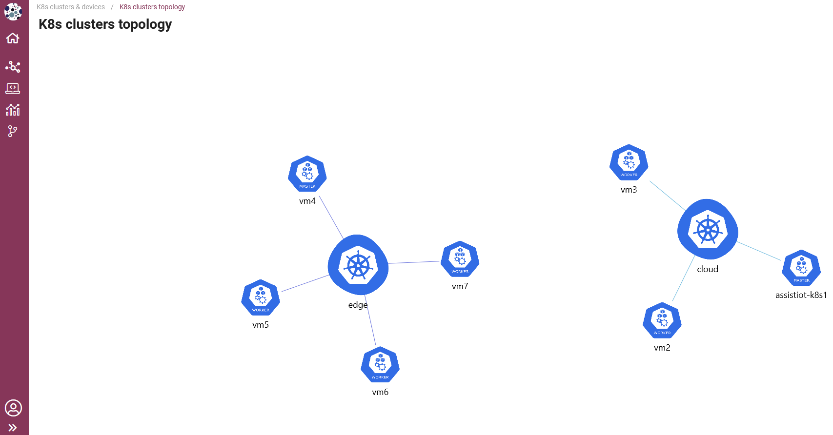 K8s clusters topology