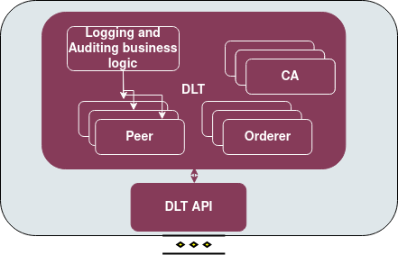 Logging and auditing architecture