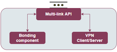Multi-link enabler architecture