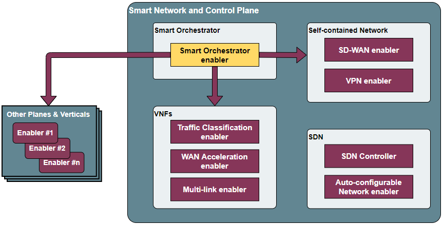 Smart Orchestrator overall architecture