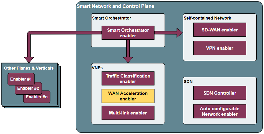 Place of the SD-WAN enabler within the Smart Network and Control Plance architecture
