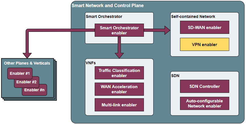 VPN enabler overall architecture