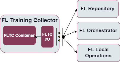 Semantic Diagram of Fl Training Collector Enabler
