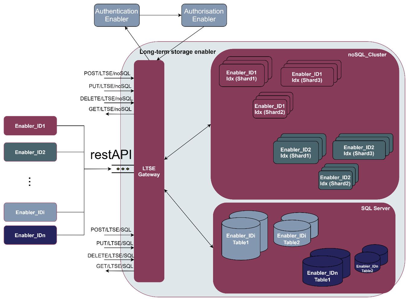 LTSE Architecture
