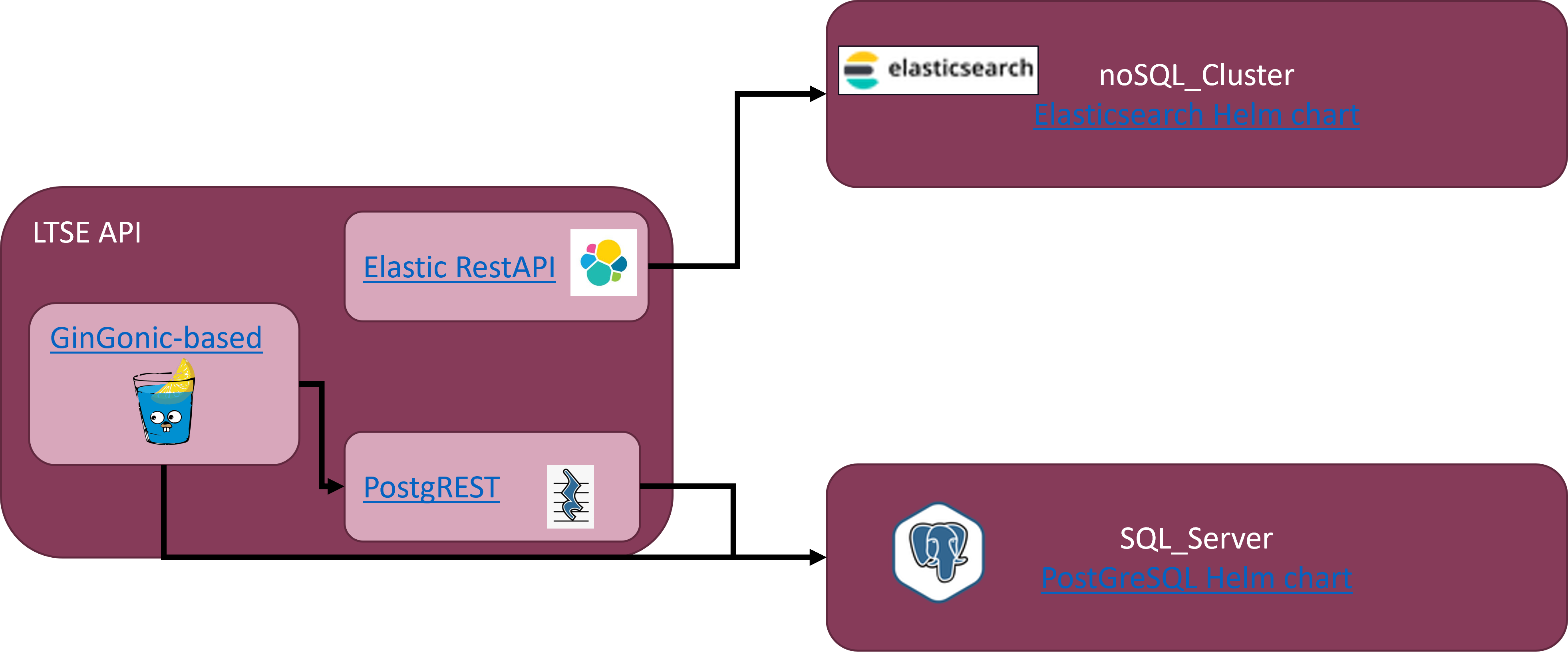 LTSE components