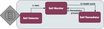 Self Healing device enabler