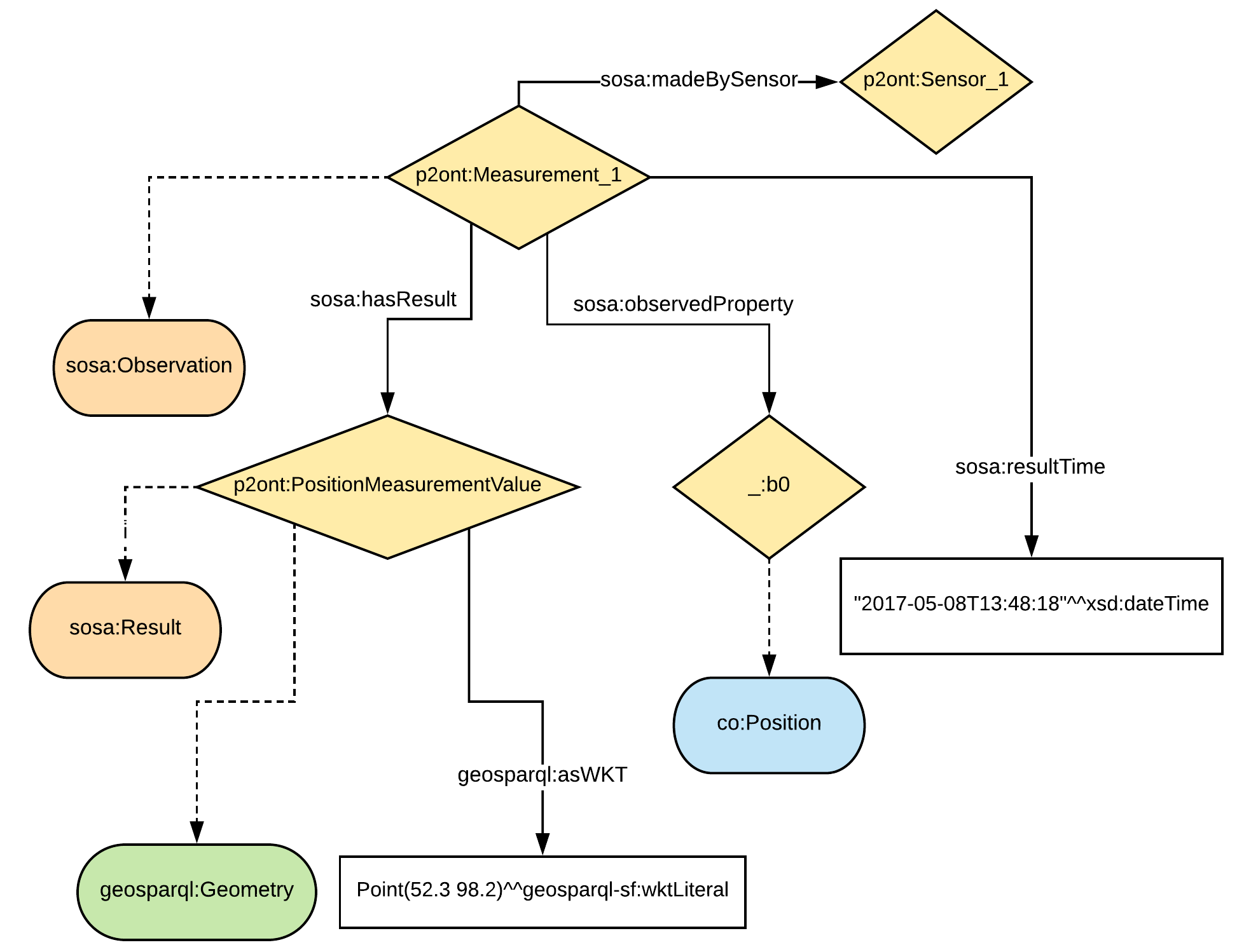 Input RDF