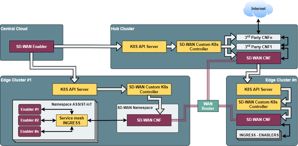SD-WAN overall architecture