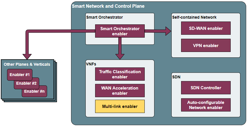 Place of the Multi-link enabler within the Smart Network and Control Plance architecture