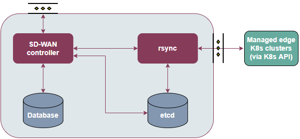 SD-WAN enabler architecture