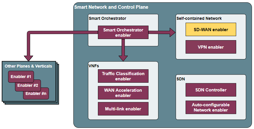 Place of the SD-WAN enabler within the Smart Network and Control Plance architecture