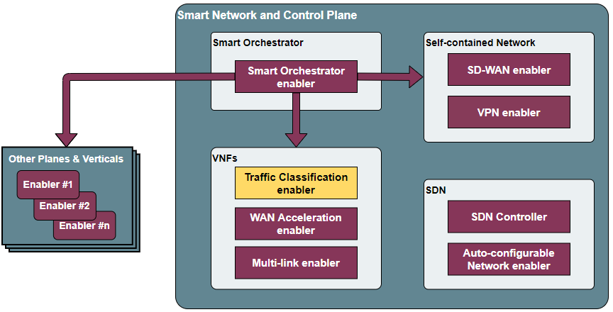 Place of the Traffic Classification enabler within the Smart Network and Control Plance architecture