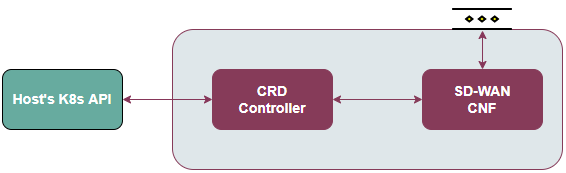 WAN Acceleration enabler architecture