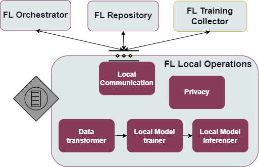 Semantic Diagram of Fl Local Operations Enabler
