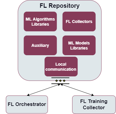 Semantic Diagram of Fl Repository Enabler