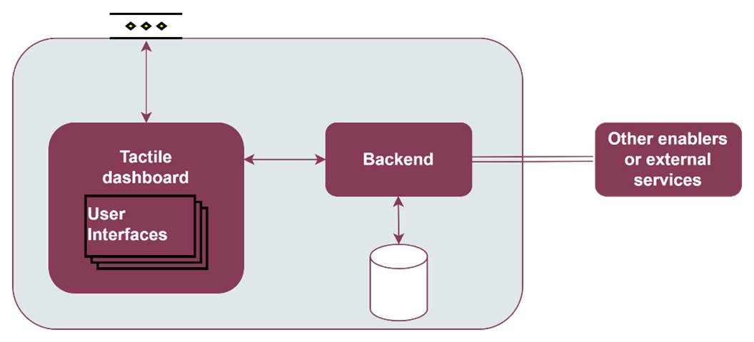 Dashboard architecture