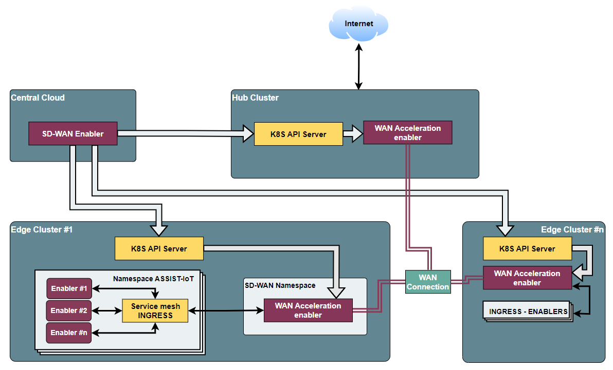 SD-WAN overall architecture