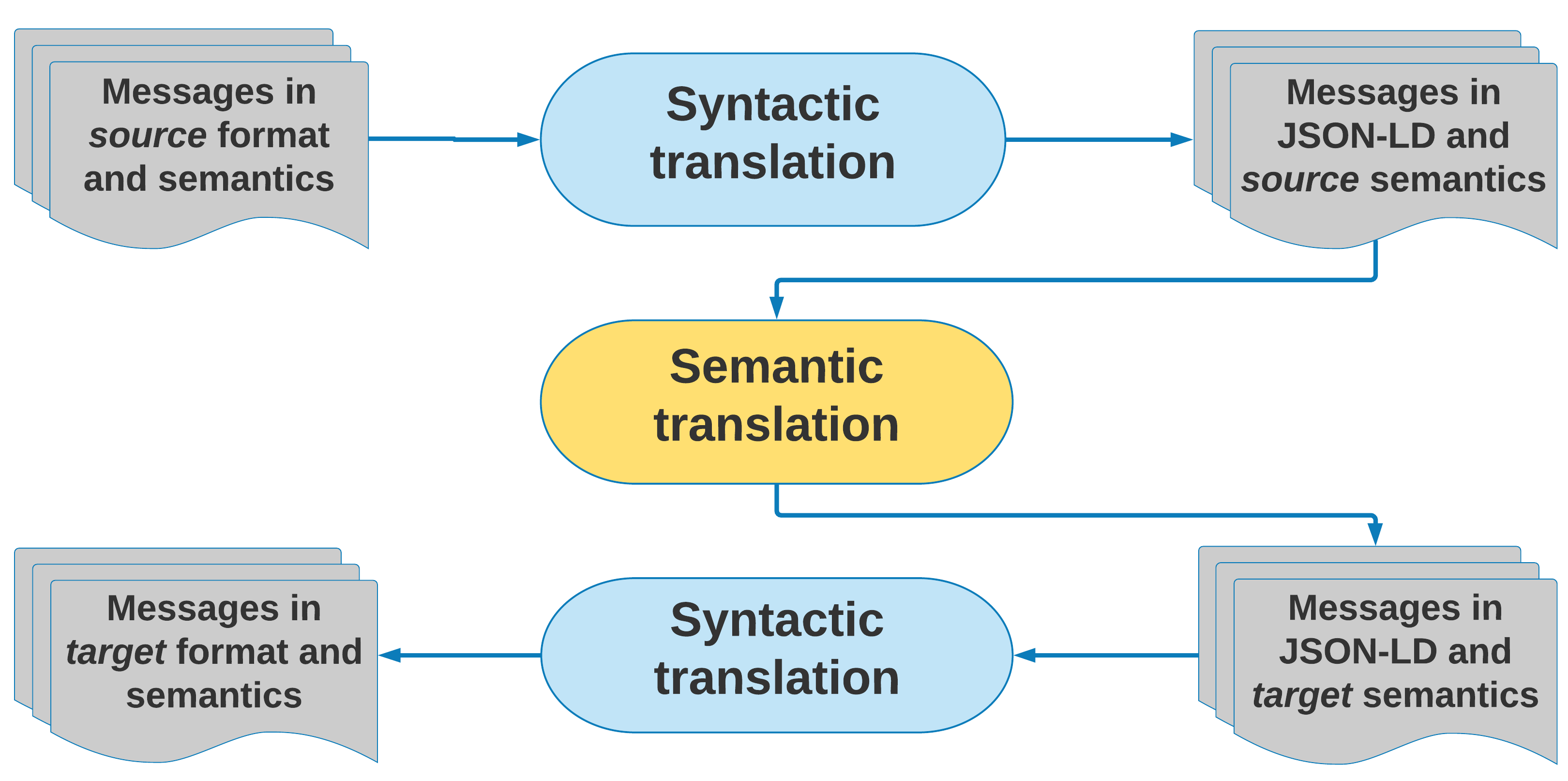Process overview