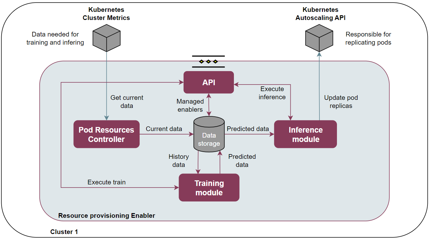 ../../_images/resource-provisioning-enabler.png
