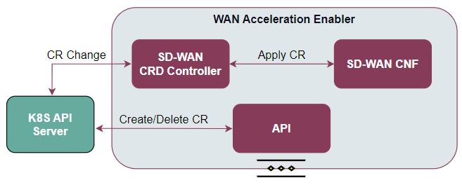 WAN Acceleration enabler architecture
